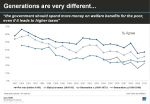 Generations are very different