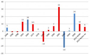 Source: Opinion poll series in Rallings & Thrasher British Electoral Facts p261; Gallup data 1945-79, MORI/Ipsos MORI since 1979. Second column for 2013 is the Nottingham University Polling Observatory’s August 2013 average reported at http://nottspolitics.org/2013/09/05/polling-observatory-28-too-early-to-telloutside-the-westminster-bubble/) 