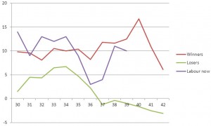 Winners: 1959-64, 1966-70, 1970-74, 1974-79, 2005-10 Losers: 1951-55, 1955-59, 1979-83, 1983-87, 1987-92, 2001-05 The extremely good opposition performance in 1992-97 and the extremely bad opposition performance in 1997-2001 are both omitted. Source: pre-1979 Gallup, 1979- MORI as tabulated in British Electoral Facts and www.ipsos-mori.com for post-2006 data.